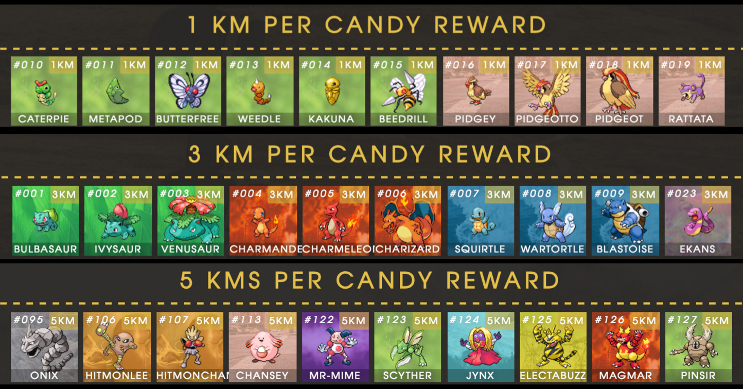 Pokemon Go Buddy Candy Chart