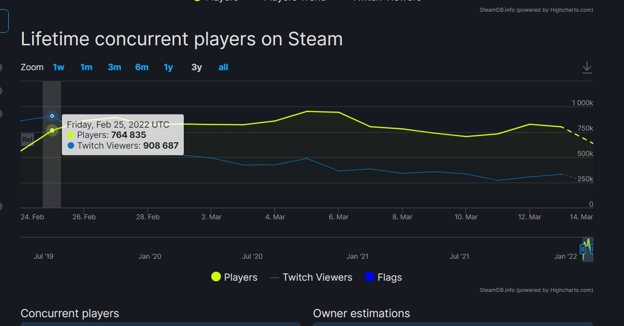 Elden Ring becomes 7th most played game in Steam's history despite getting  mixed reviews from players