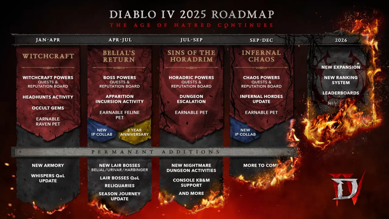 Roteiro Diablo IV 2025